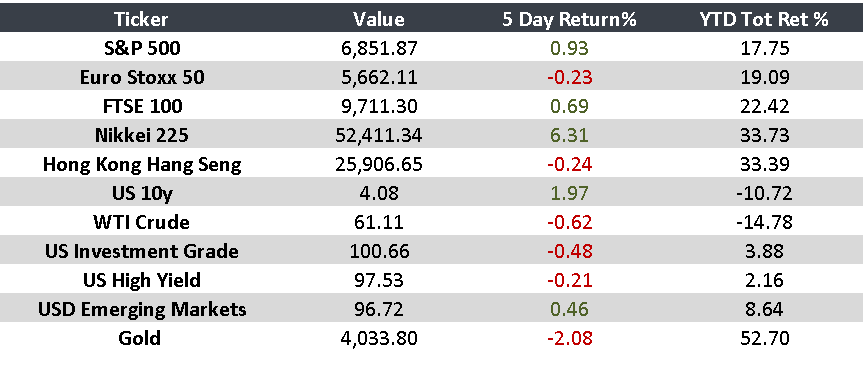 Panorama Financiero Global: Fed Recorta Tasas y EU Extiende Tregua con China 