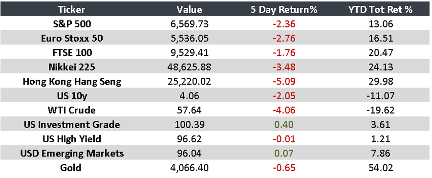 Jobs, the Fed, and Growth: A Week of Mixed Signals 