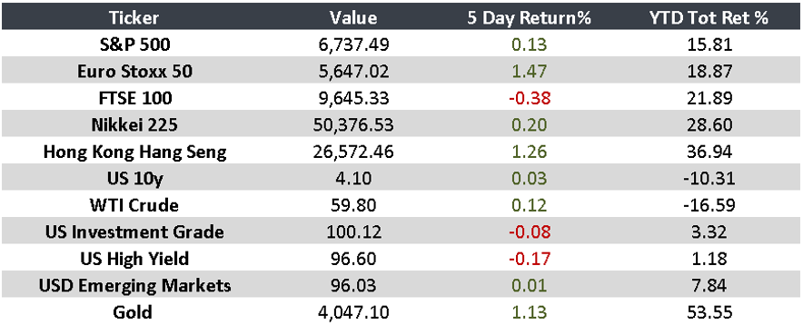 Global Outlook: Mixed Signals in Inflation and Employment Amid Divided Fed Stances 