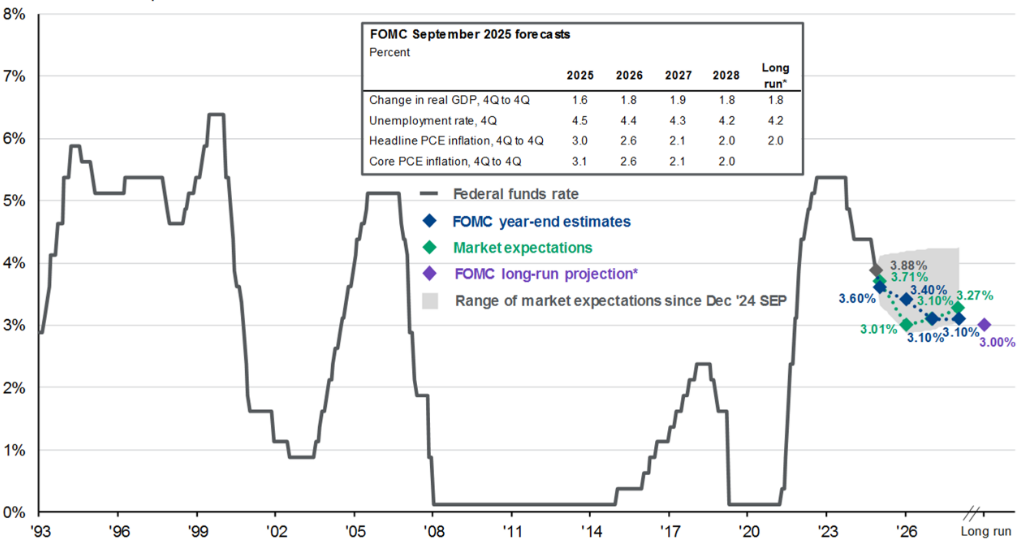 Fed: Mixed Signals After the Latest Rate Cut