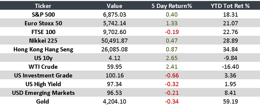 Mixed signals: weak manufacturing, moderating labor data, and rising expectations of rate cuts 