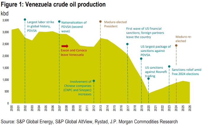 U.S. Intervention in Venezuela: Market Implications 