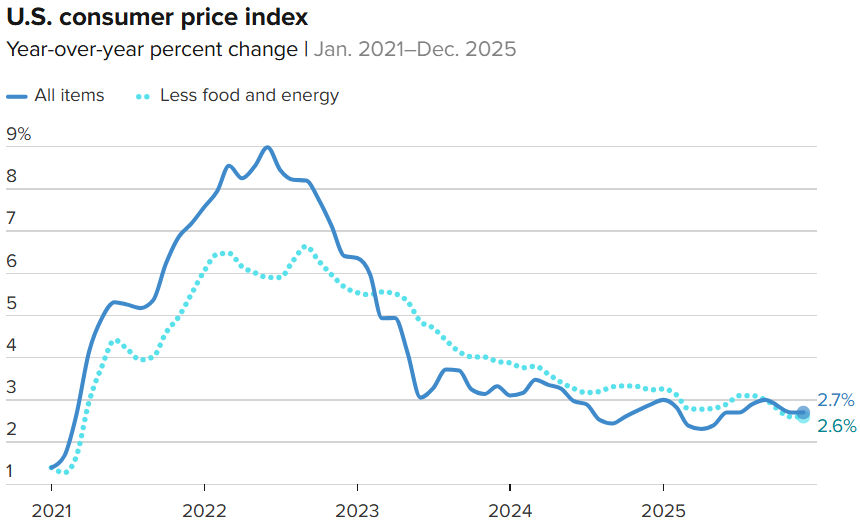 U.S. core inflation cools further 