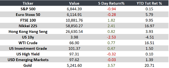 Los mercados entre política y crecimiento
