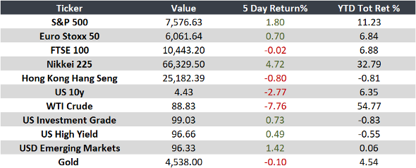 Global Weekly Overview