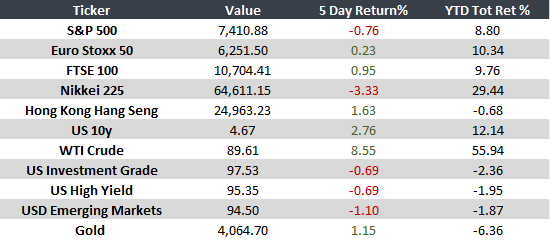 Weekly Global Outlook 