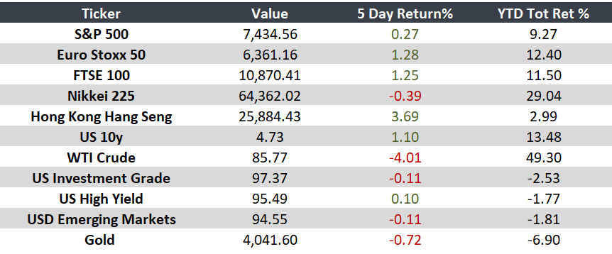 Weekly Global Outlook