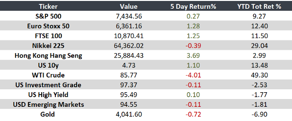 Global Weekly Outlook 