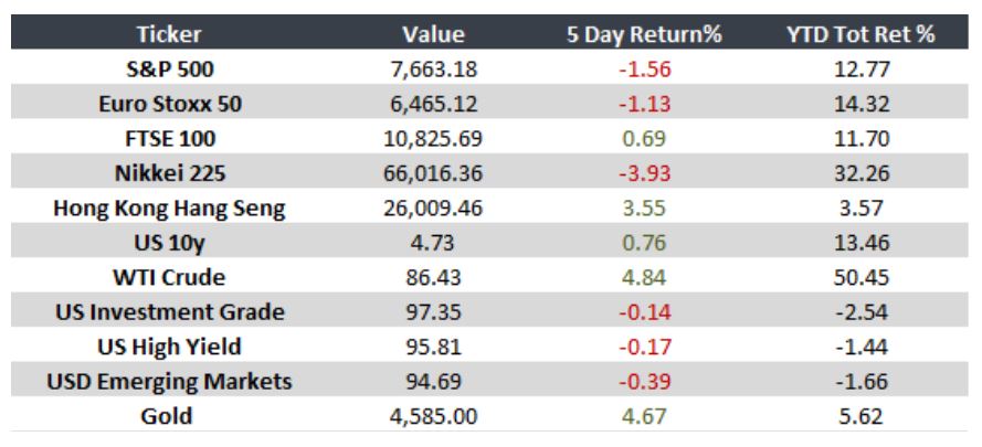 Global Weekly Outlook