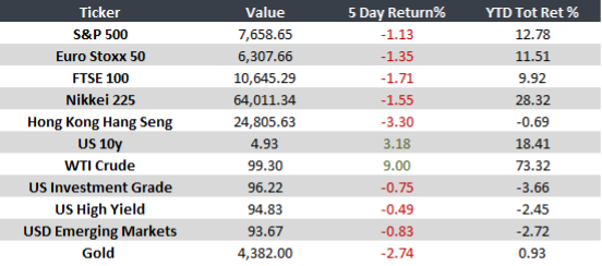 Weekly Global Outlook 